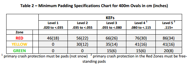 minimum-speed-skating-padding-specifications-chart